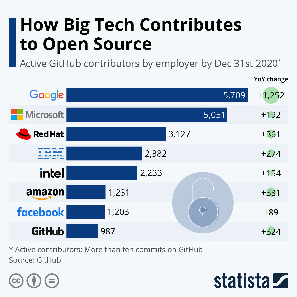 Open-Source Contributions of Big Tech Companies