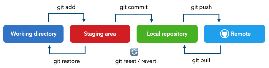 Git environments